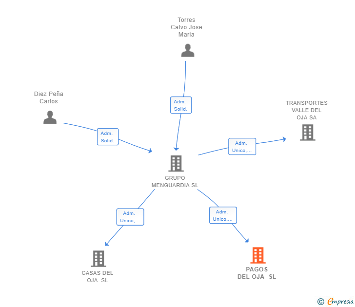 Vinculaciones societarias de PAGOS DEL OJA SL