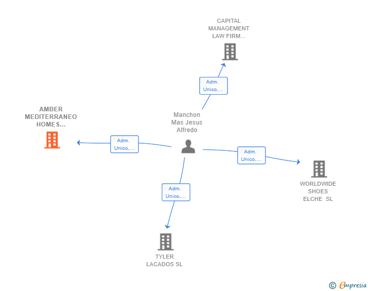 Vinculaciones societarias de AMBER MEDITERRANEO HOMES INVESTMENT SL