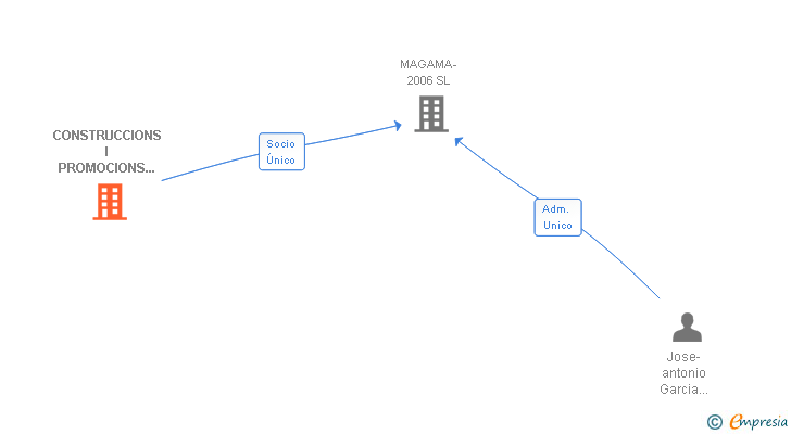 Vinculaciones societarias de CONSTRUCCIONS I PROMOCIONS GALLAPE SL