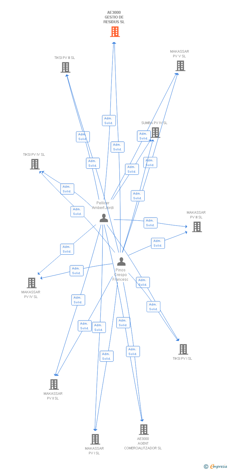 Vinculaciones societarias de AE3000 GESTIO DE RESIDUS SL