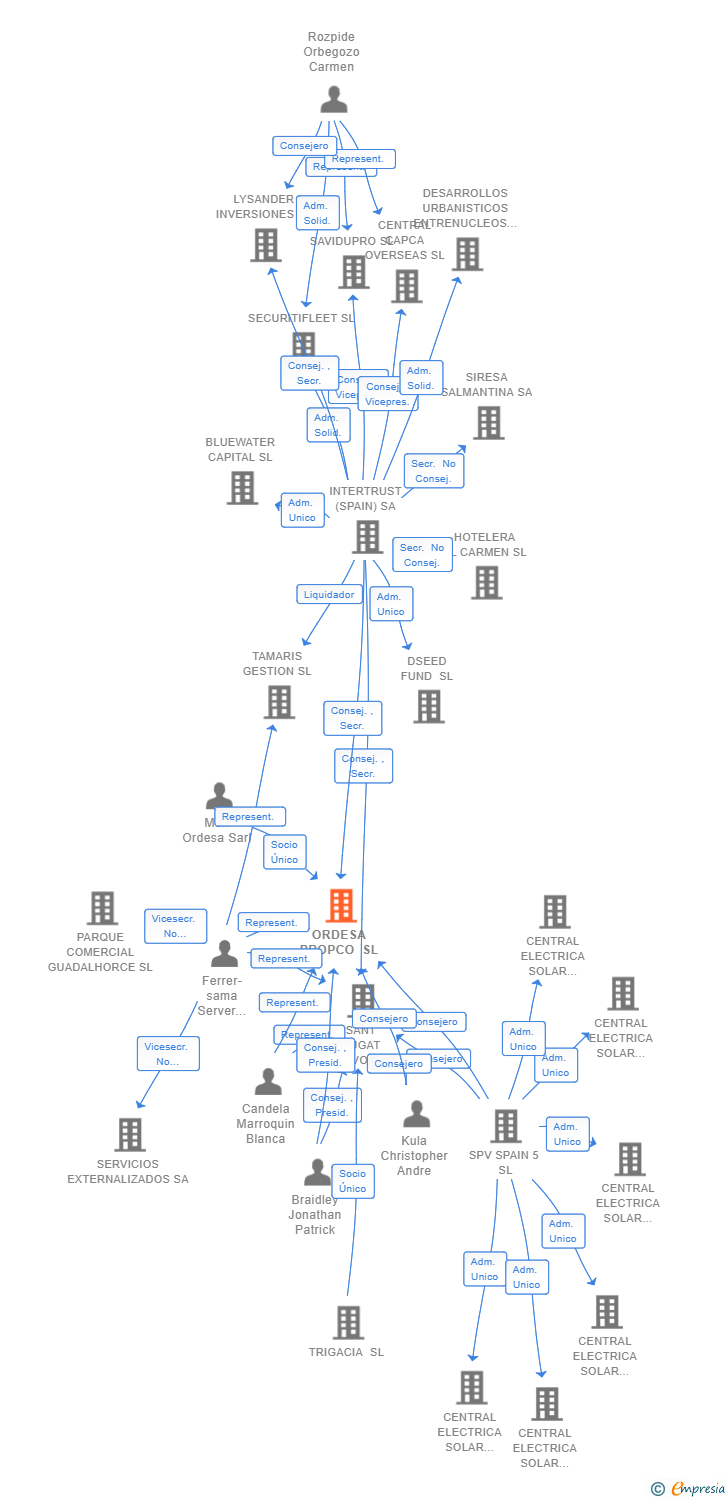 Vinculaciones societarias de ORDESA PROPCO SL