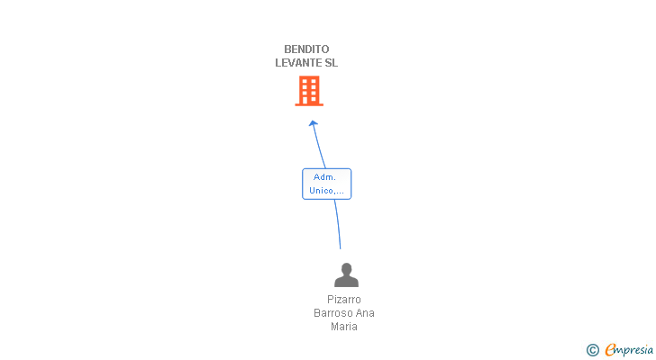 Vinculaciones societarias de BENDITO LEVANTE SL