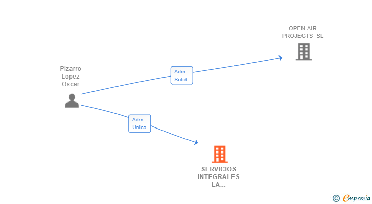 Vinculaciones societarias de SERVICIOS INTEGRALES LA CORNISA SL