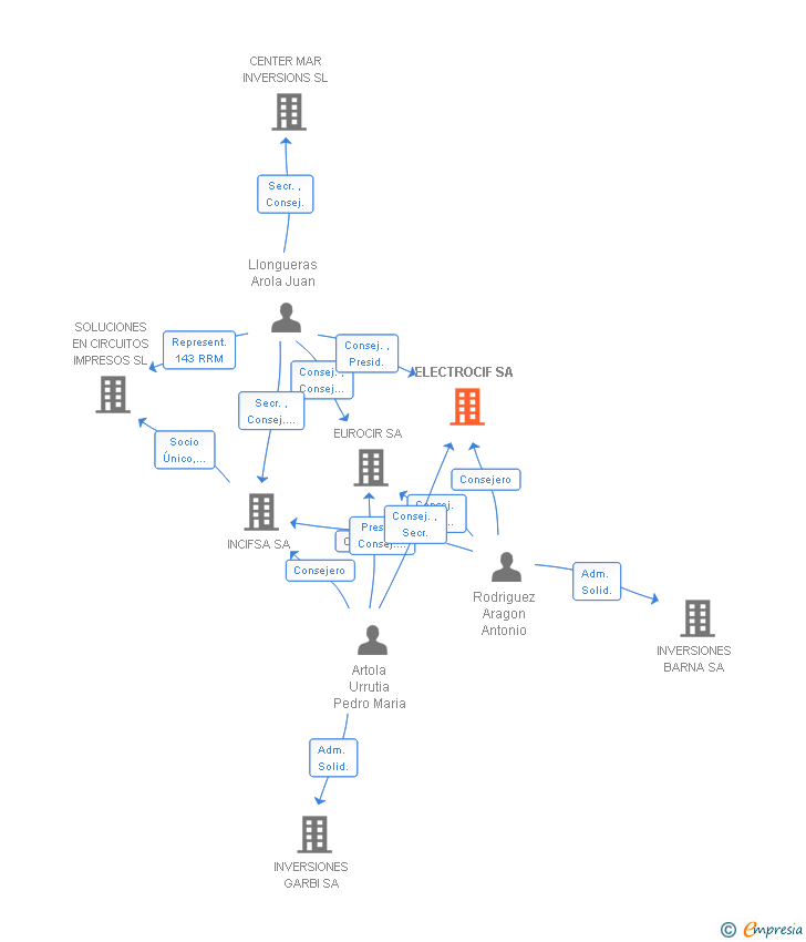 Vinculaciones societarias de ELECTROCIF SA