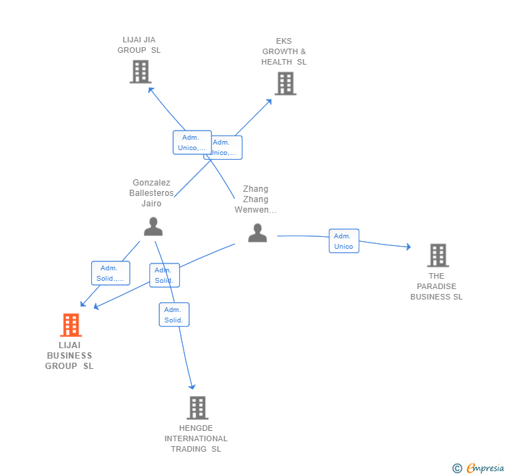 Vinculaciones societarias de LIJAI BUSINESS GROUP SL