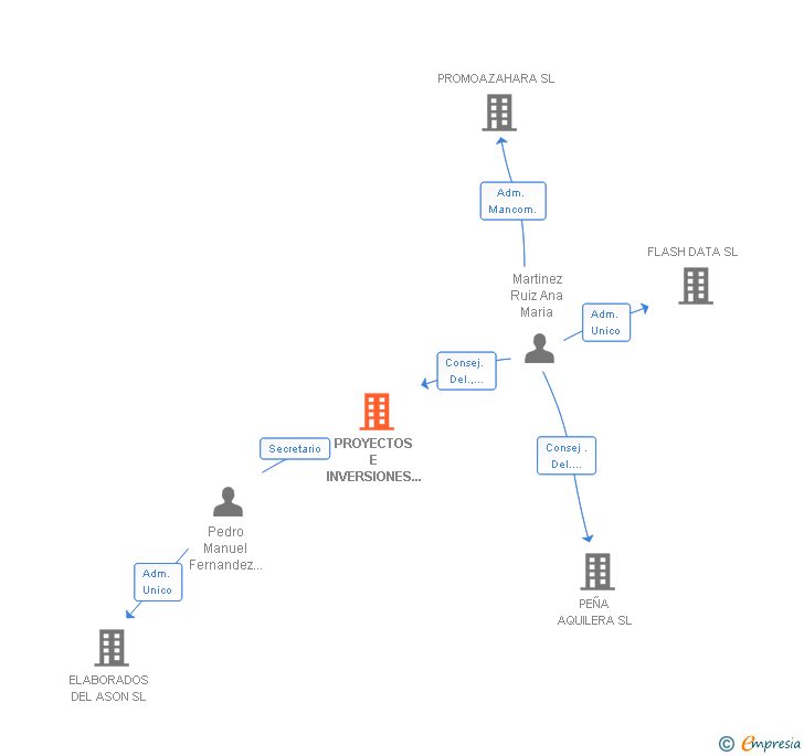 Vinculaciones societarias de PROYECTOS E INVERSIONES AMFERSA SL