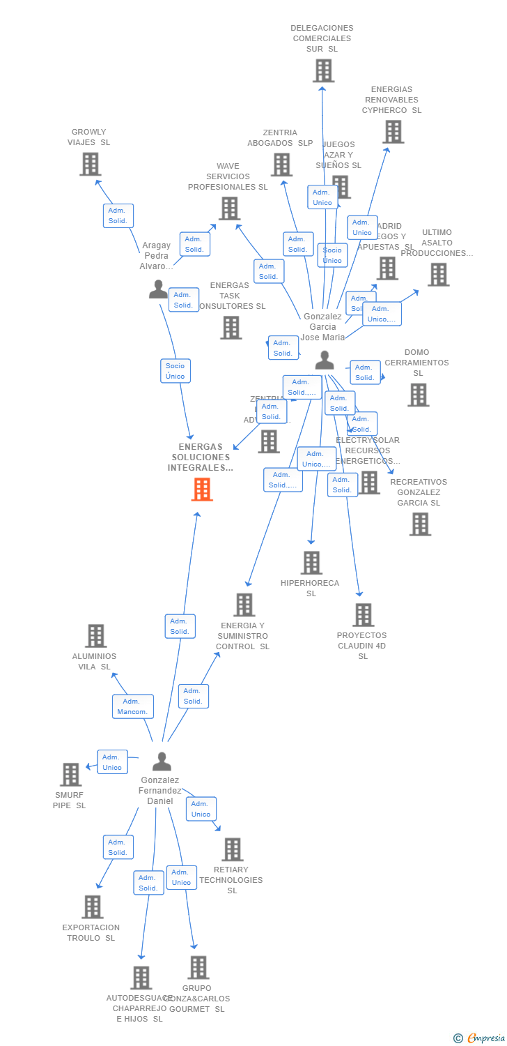 Vinculaciones societarias de ENERGAS SOLUCIONES INTEGRALES SL