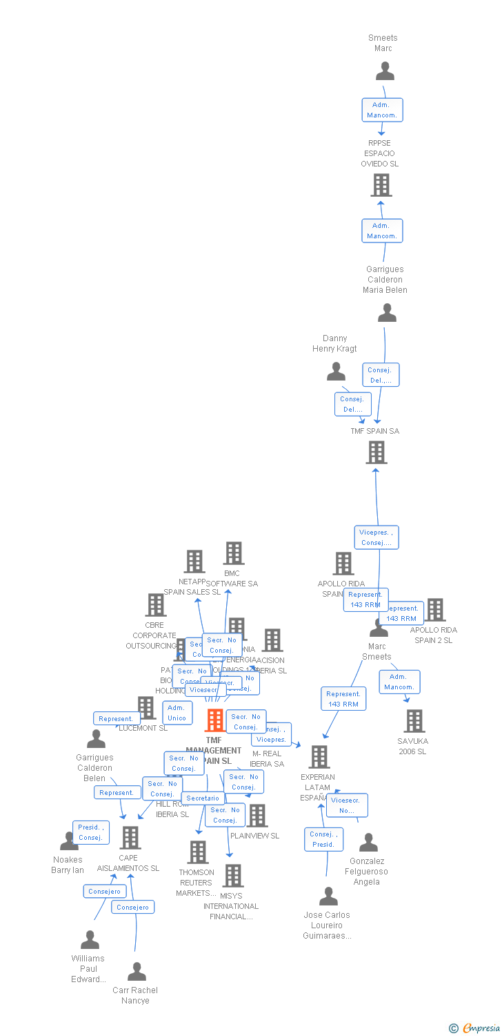 Vinculaciones societarias de TMF MANAGEMENT SPAIN SL