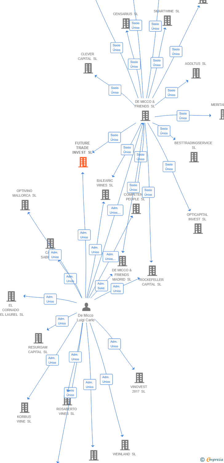 Vinculaciones societarias de FUTURE TRADE INVEST SL