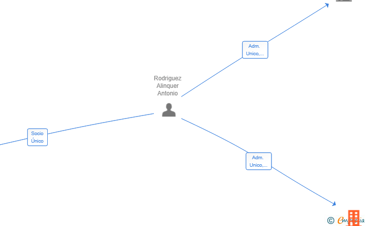 Vinculaciones societarias de KRUMBACH SL