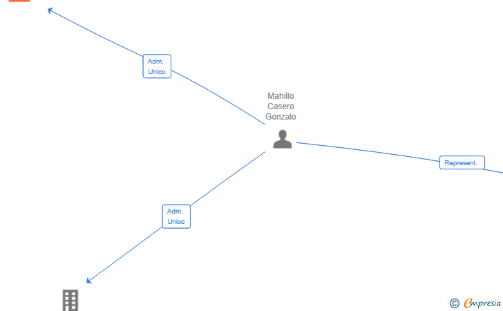 Vinculaciones societarias de ISHTAR SERVICIOS INTEGRALES SL