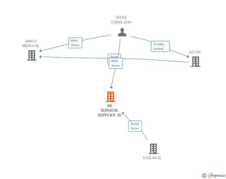 Vinculaciones societarias de AB SURGICAL SUPPLIES SL