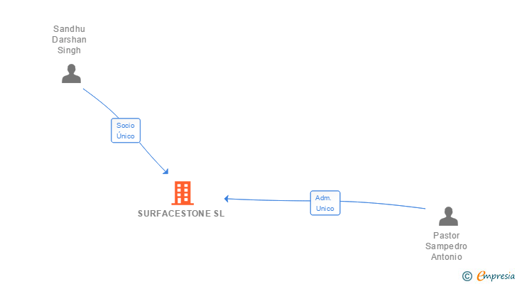 Vinculaciones societarias de SURFACESTONE SL