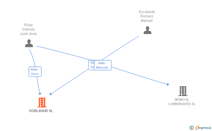 Vinculaciones societarias de DOBLASUR SL