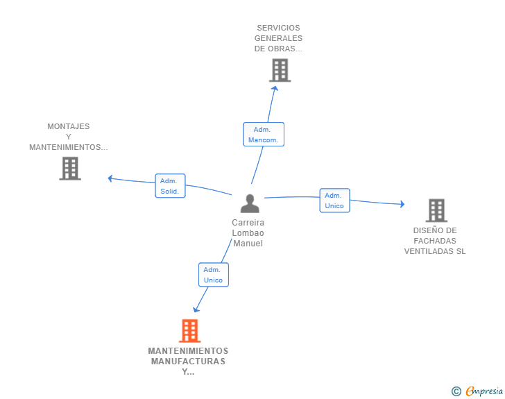 Vinculaciones societarias de MANTENIMIENTOS MANUFACTURAS Y SERVICIOS INGALUX SL