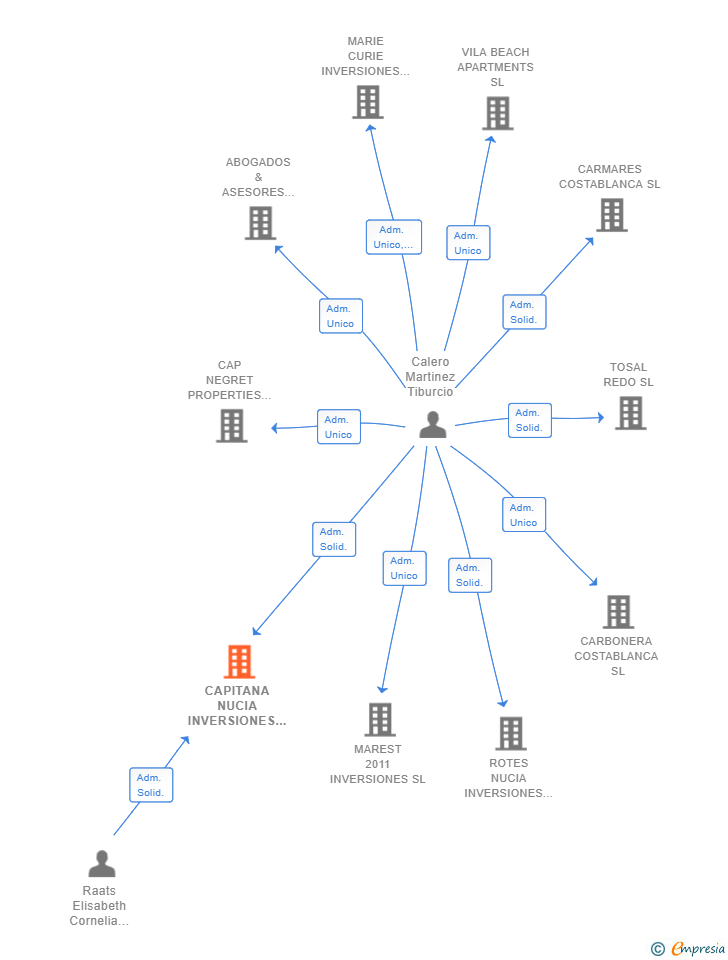 Vinculaciones societarias de CAPITANA NUCIA INVERSIONES SL