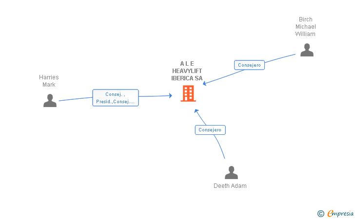 Vinculaciones societarias de MAMMOET IBERICA SA