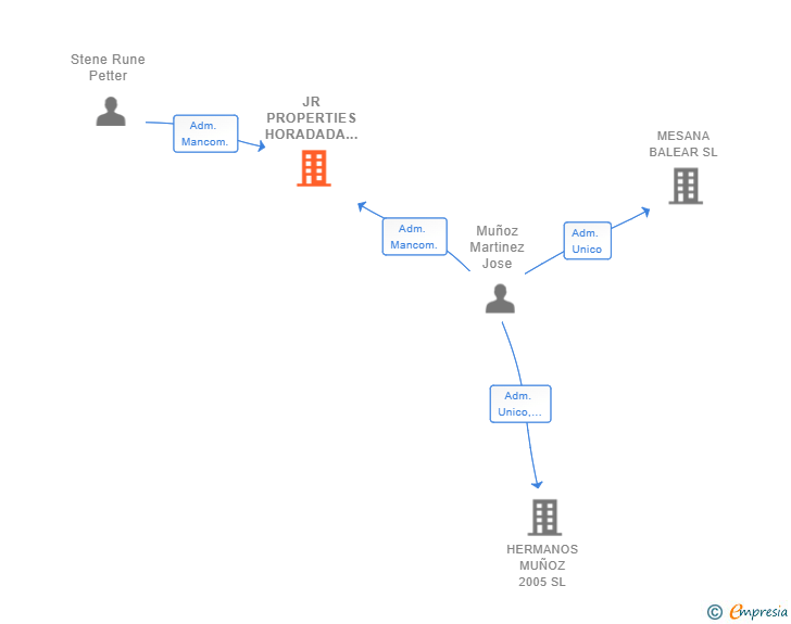 Vinculaciones societarias de JR PROPERTIES HORADADA SL