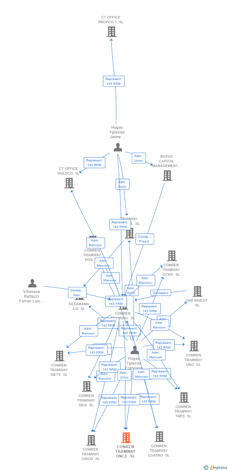 Vinculaciones societarias de CONREN TRAMWAY ONCE SL