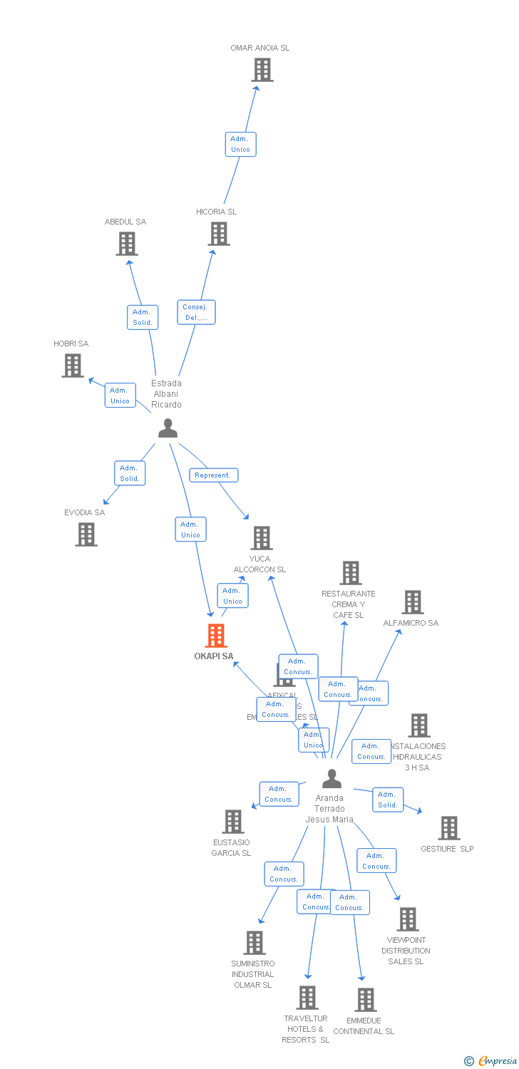 Vinculaciones societarias de OKAPI SA