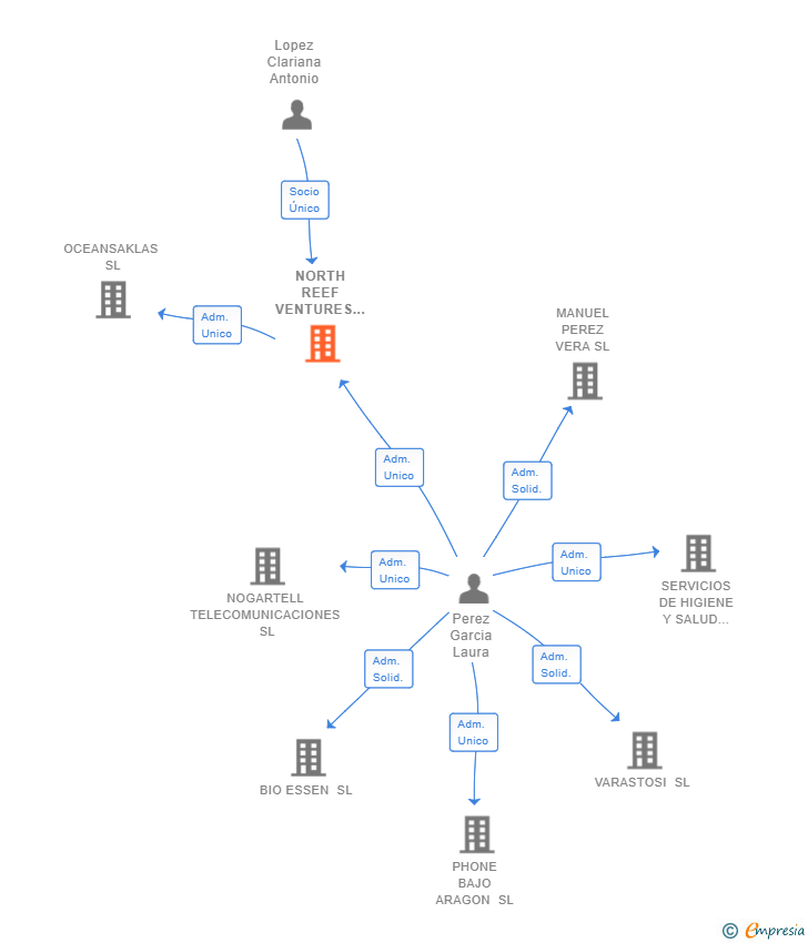 Vinculaciones societarias de NORTH REEF VENTURES SL