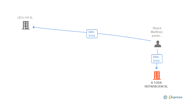 Vinculaciones societarias de A TODA REPARACION SL