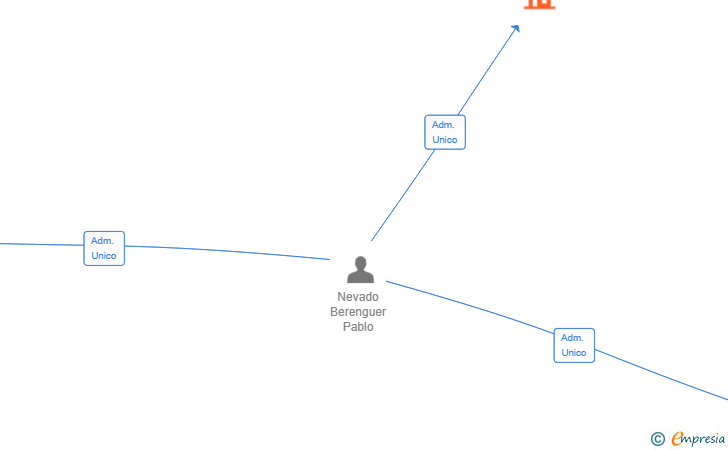 Vinculaciones societarias de TECHNOCAUCHO LOSETAS Y PAVIMENTOS SL