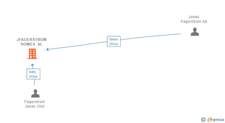 Vinculaciones societarias de JFAGERSTROM HOMES SL