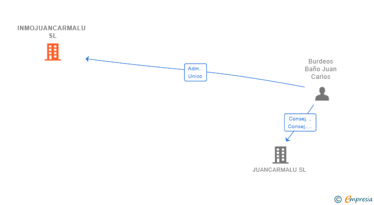 Vinculaciones societarias de INMOJUANCARMALU SL