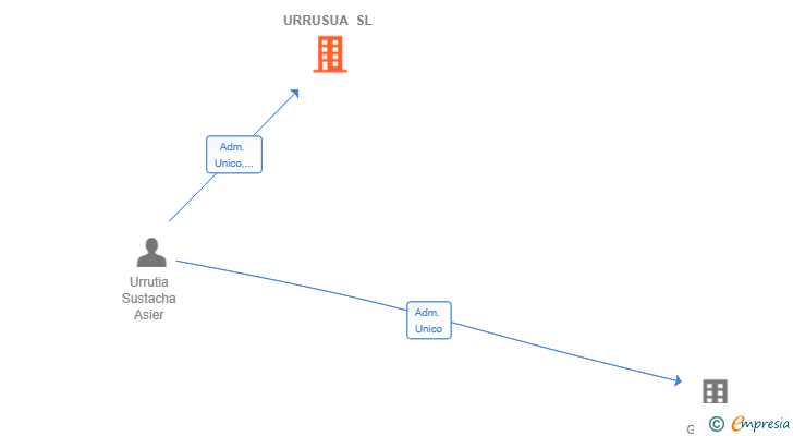 Vinculaciones societarias de URRUSUA SL