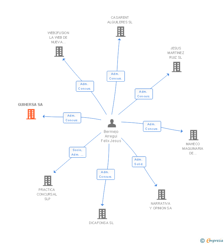 Vinculaciones societarias de GUIHERSA SA