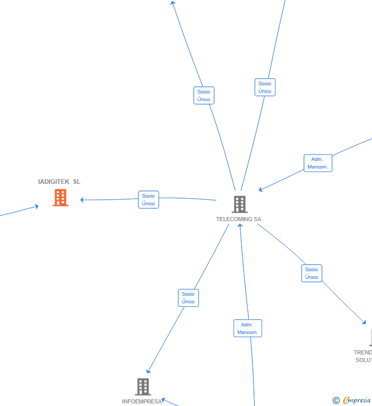 Vinculaciones societarias de IADIGITEK SL