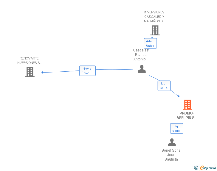 Vinculaciones societarias de PROMO-ASELPIN SL