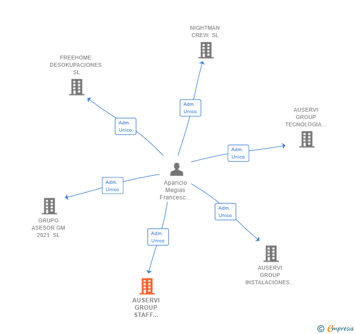 Vinculaciones societarias de AUSERVI GROUP STAFF SERVICES SL