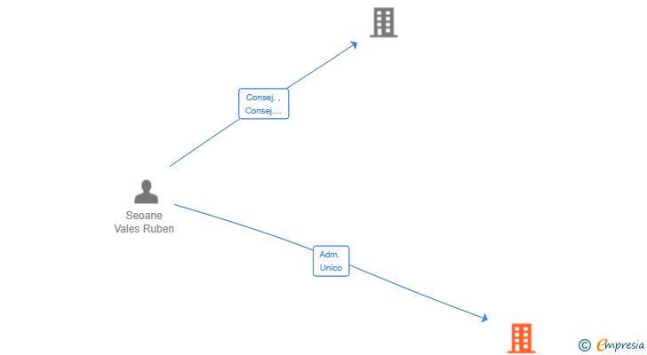 Vinculaciones societarias de VRIM SEOANE SL