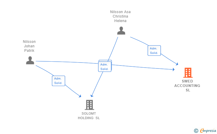 Vinculaciones societarias de SWED ACCOUNTING SL