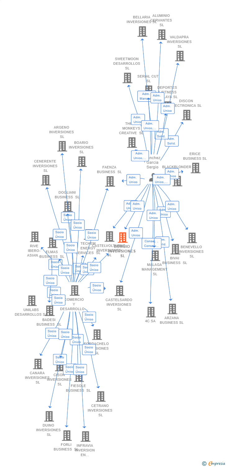 Vinculaciones societarias de SOO PATTRM SL