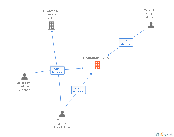 Vinculaciones societarias de TECNOBIOPLANT SL
