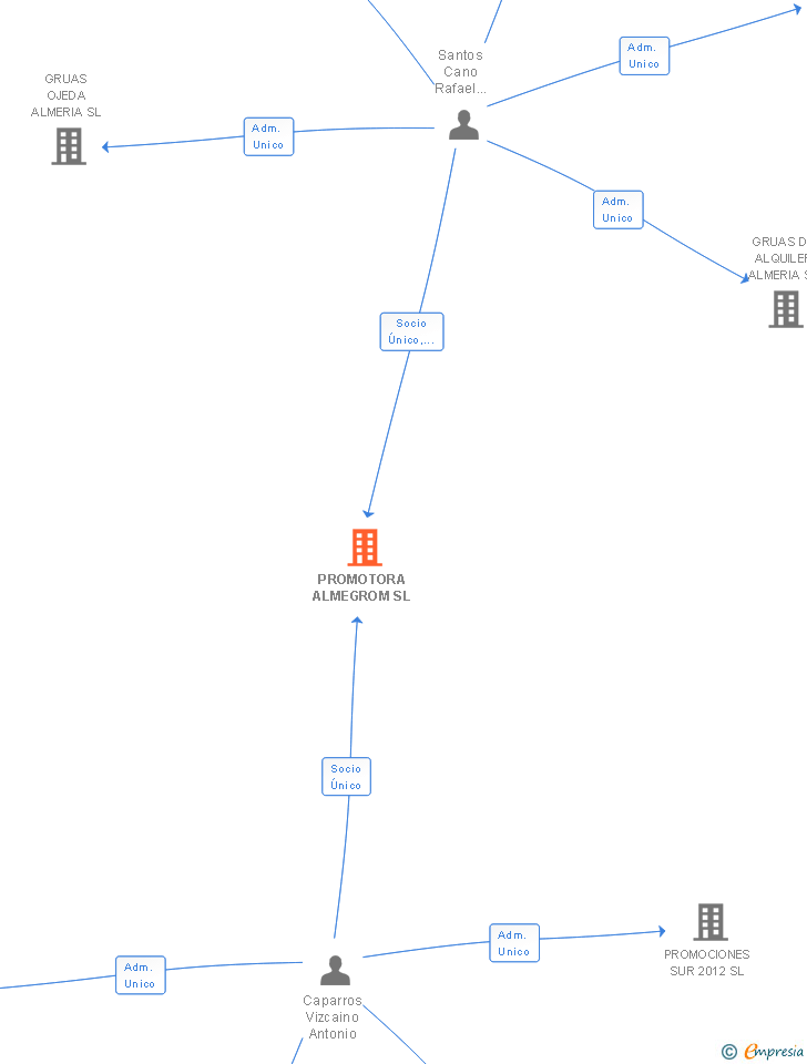 Vinculaciones societarias de PROMOTORA ALMEGROM SL