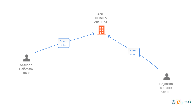 Vinculaciones societarias de A&B HOMES 2019 SL