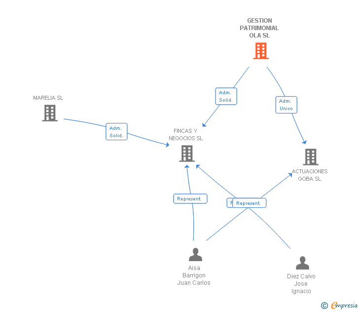 Vinculaciones societarias de GESTION PATRIMONIAL OLA SL