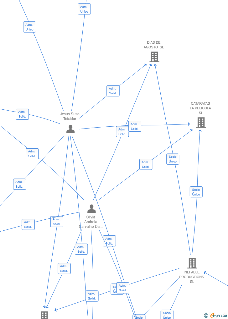 Vinculaciones societarias de TRINIDAD LA PELICULA SL