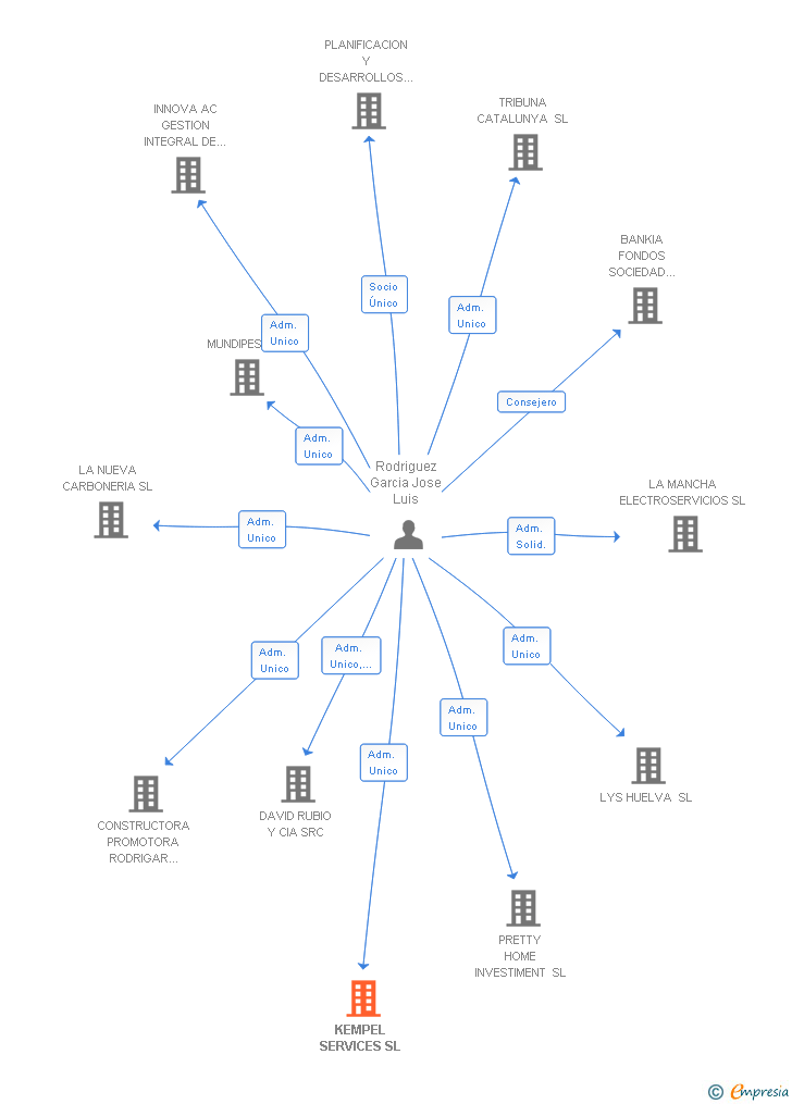 Vinculaciones societarias de KEMPEL SERVICES SL