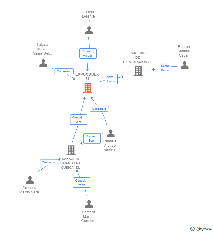 Vinculaciones societarias de EXPOCUBEX SL
