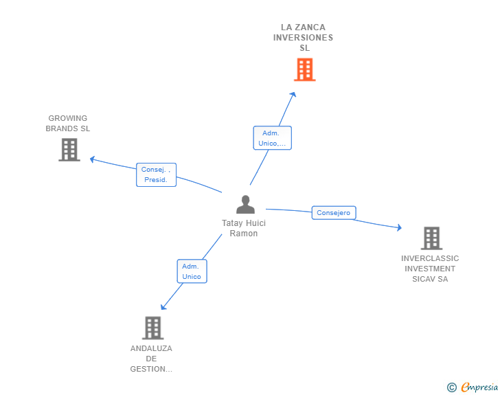 Vinculaciones societarias de LA ZANCA INVERSIONES SL