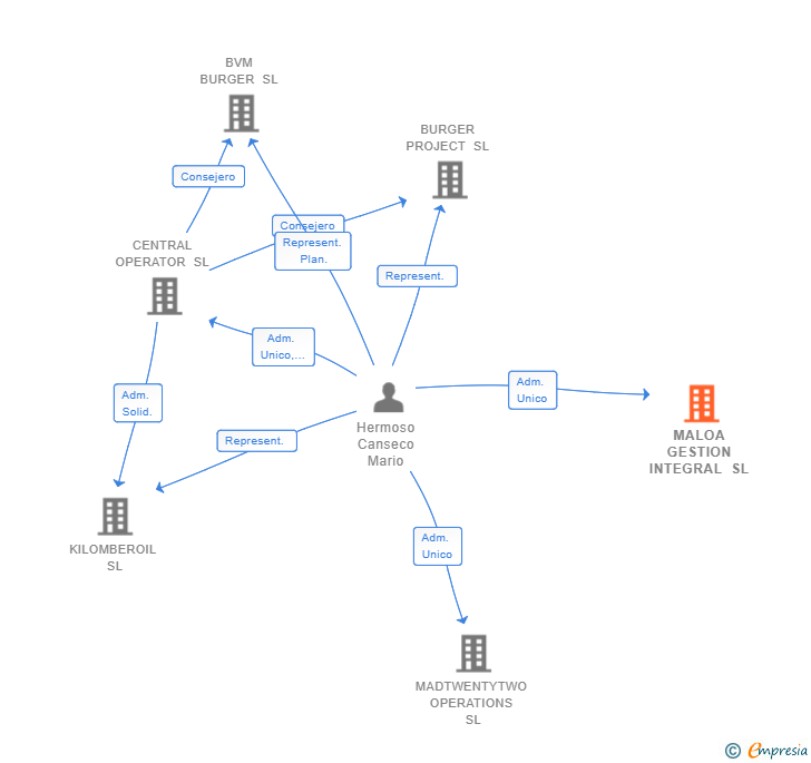 Vinculaciones societarias de MALOA GESTION INTEGRAL SL