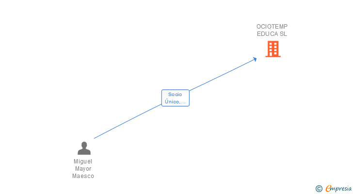 Vinculaciones societarias de OCIOTEMP EDUCA SL