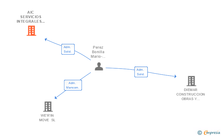Vinculaciones societarias de AIC SERVICIOS INTEGRALES SALMANTINOS SRL