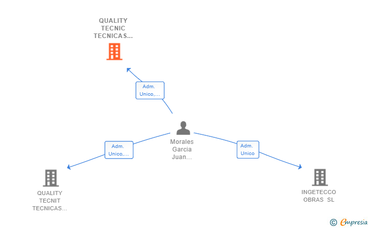 Vinculaciones societarias de QUALITY TECNIC TECNICAS ALPINAS SL