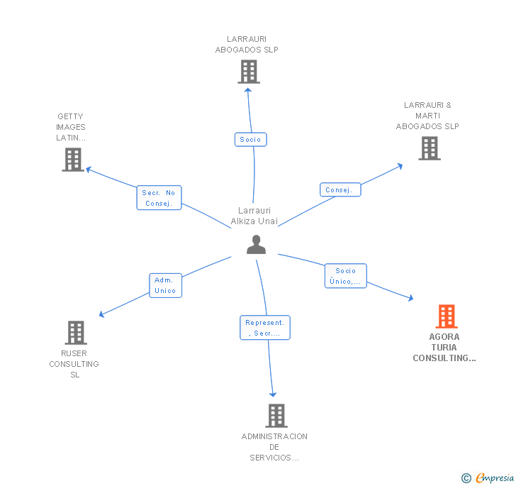 Vinculaciones societarias de AGORA TURIA CONSULTING SL